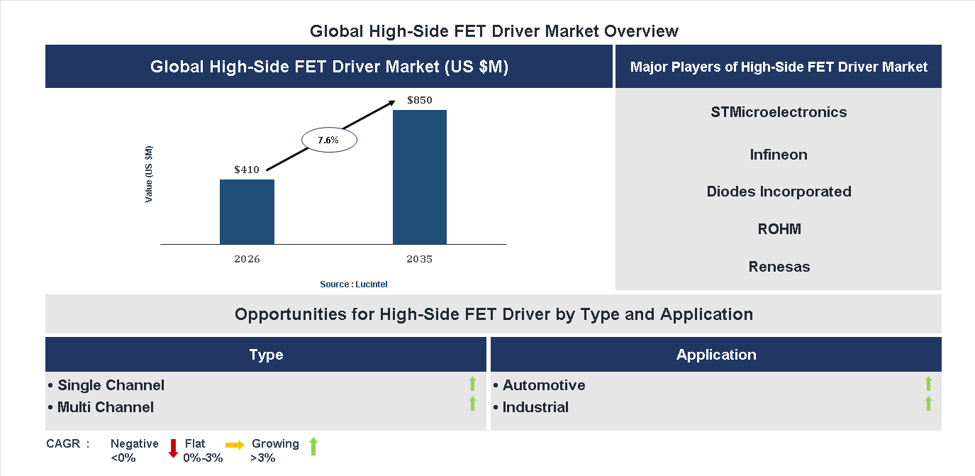 High-Side FET Driver Market Trends and Forecast
